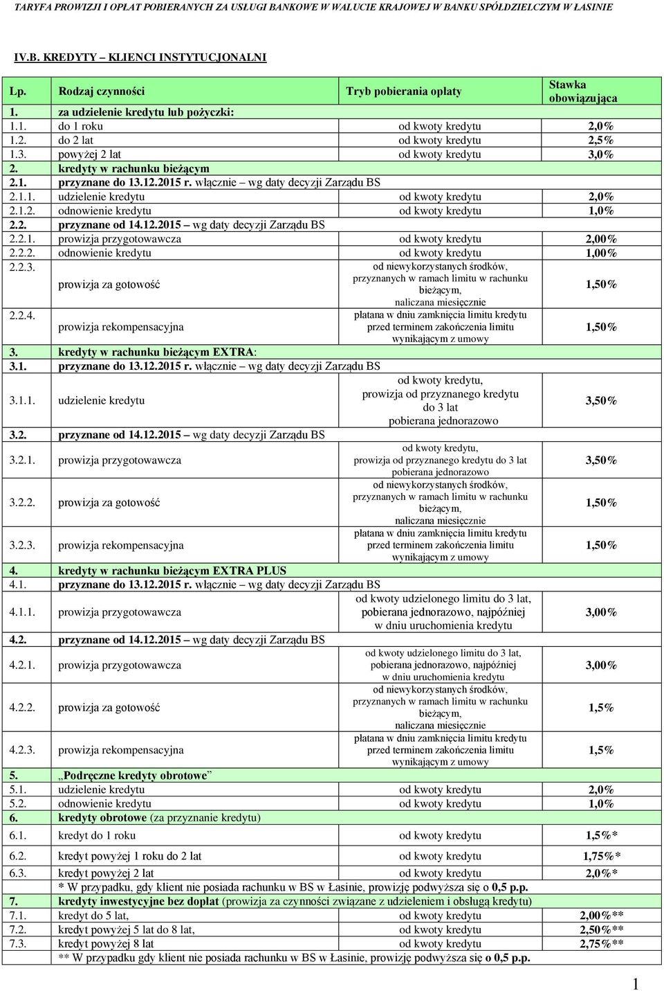 1.2. odnowienie kredytu od kwoty kredytu 1,0% 2.2. przyznane od 14.12.2015 wg daty decyzji Zarządu BS 2.2.1. od kwoty kredytu 2,00% 2.2.2. odnowienie kredytu od kwoty kredytu 1,00% 2.2.3.