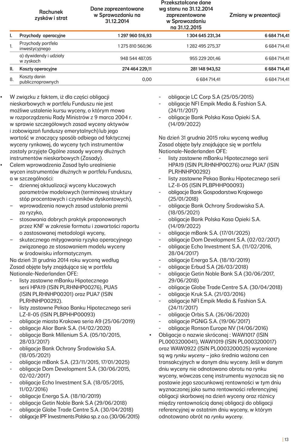 Przychody portfela inwestycyjnego a) dywidendy i udziały w zyskach 1 275 810 560,96 1 282 495 275,37 6 684 714,41 948 544 487,05 955 229 201,46 6 684 714,41 II.