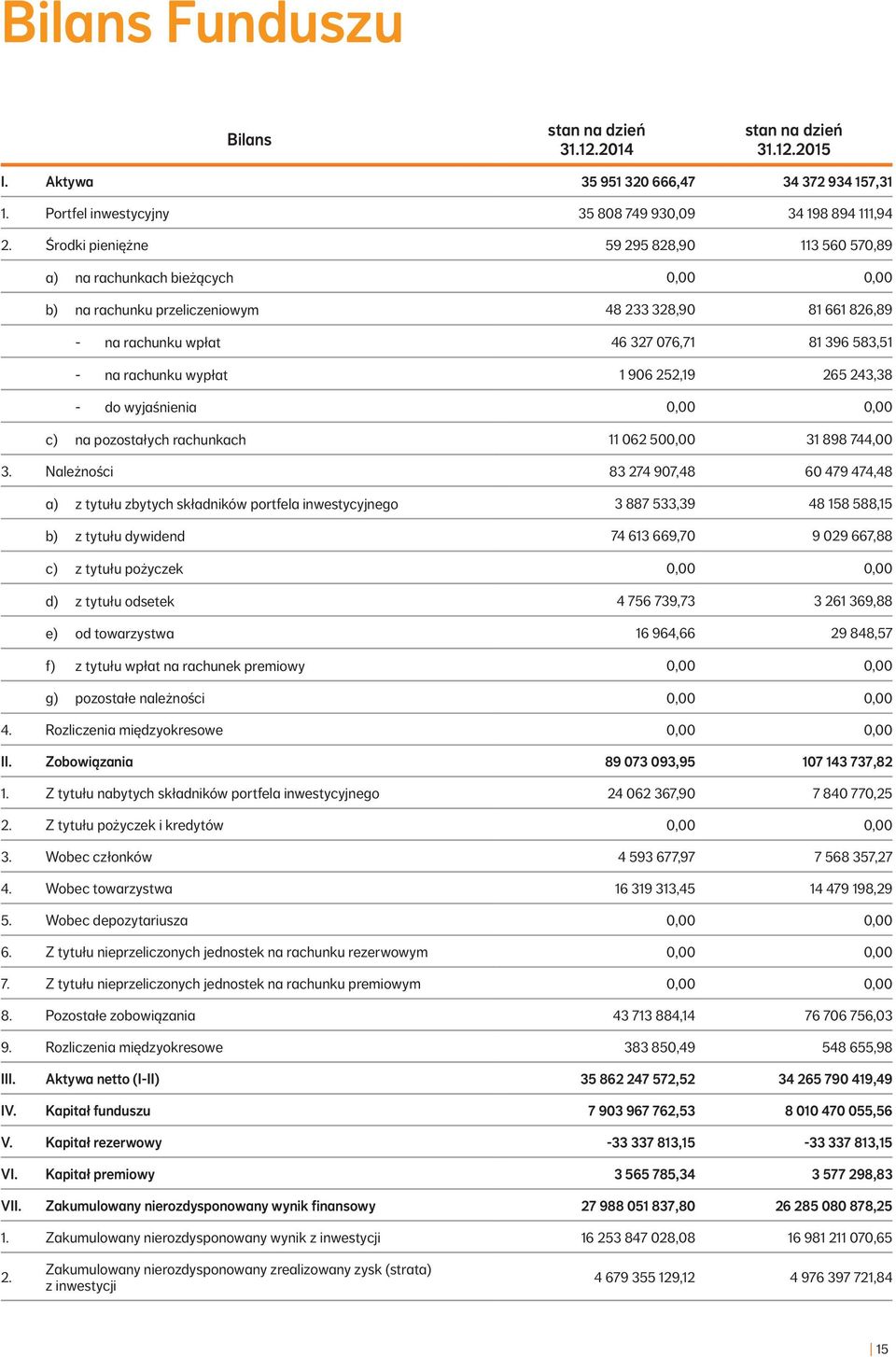 rachunku wypłat 1 906 252,19 265 243,38 - do wyjaśnienia 0,00 0,00 c) na pozostałych rachunkach 11 062 500,00 31 898 744,00 3.