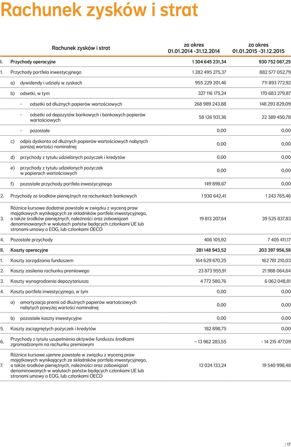 papierów wartościowych 268 989 243,88 148 293 829,09 - odsetki od depozytów bankowych i bankowych papierów wartościowych 58 126 931,36 22 389 450,78 - pozostałe 0,00 0,00 c) odpis dyskonta od