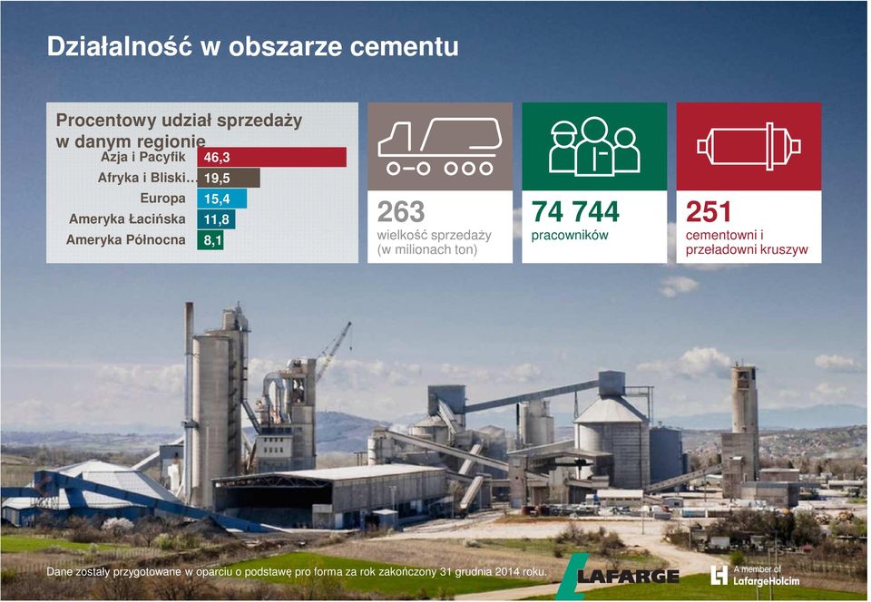 wielkość sprzedaży (w milionach ton) 74 744 pracowników 251 cementowni i przeładowni