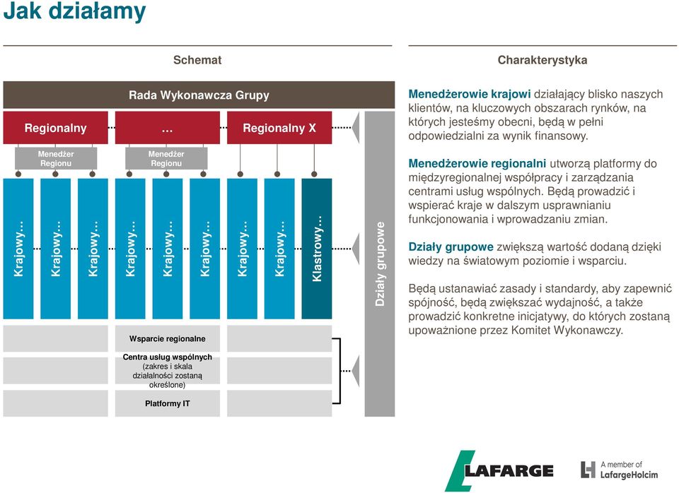 Krajowy Menedżer Regionu Krajowy Krajowy Krajowy Menedżer Regionu Krajowy Krajowy Wsparcie regionalne Krajowy Krajowy Klastrowy Działy grupowe Menedżerowie regionalni utworzą platformy do