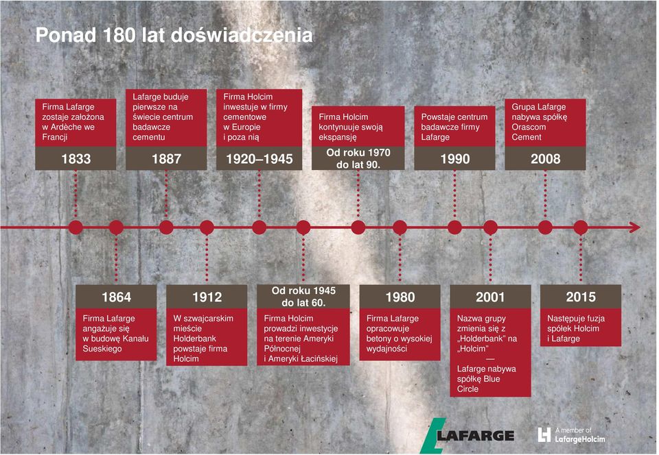 1990 2008 1864 1912 Firma Lafarge angażuje się w budowę Kanału Sueskiego W szwajcarskim mieście Holderbank powstaje firma Holcim Od roku 1945 do lat 60.