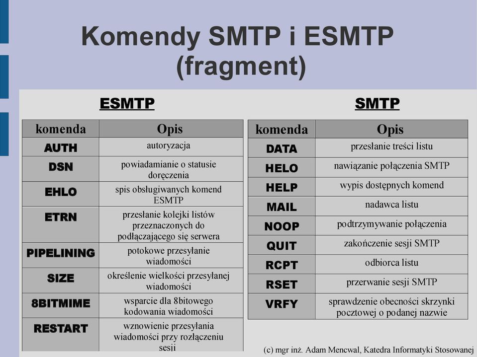 kodowania wiadomości wznowienie przesyłania wiadomości przy rozłączeniu sesji komenda DATA HELO HELP MAIL NOOP QUIT RCPT RSET VRFY SMTP Opis przesłanie treści listu nawiązanie