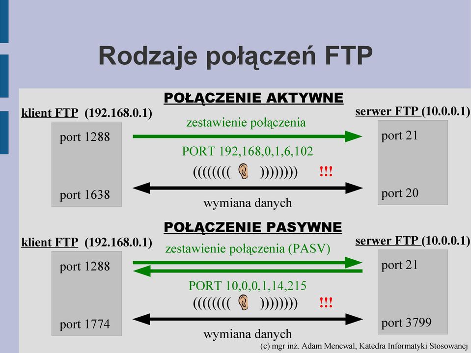 ))))))))!!! wymiana danych serwer FTP (10.0.0.1) port 21 port 20 klient FTP (192.168.0.1) port 1288 port 1774 POŁĄCZENIE PASYWNE serwer FTP (10.