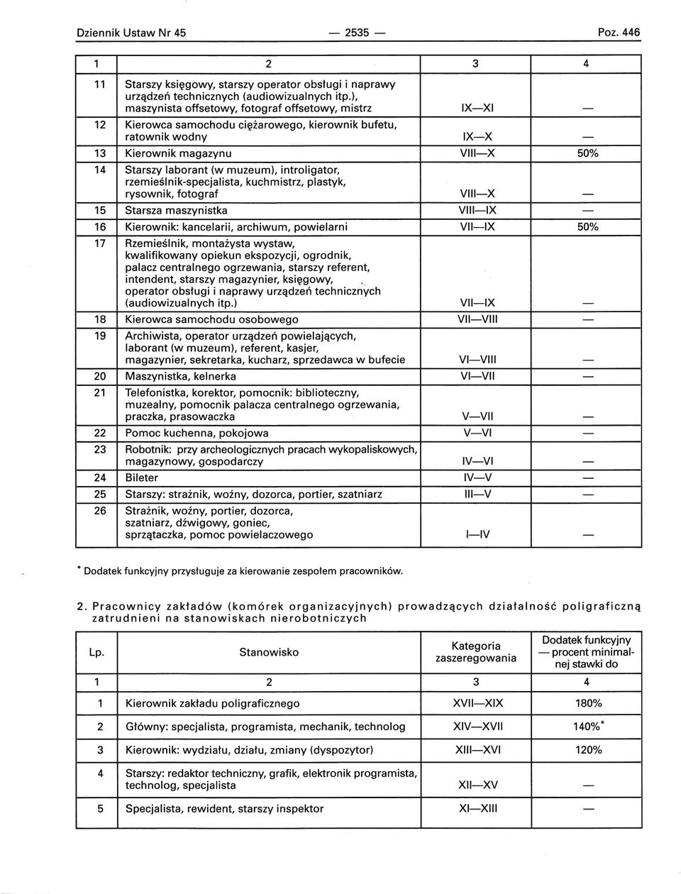 muzeum), introligator, rzemieślnik-specjalista, kuchmistrz, plastyk, rysownik, fotograf VII l-x - 15 Starsza maszynistka VIII-IX - 16 Kierownik: kancelarii, archiwum, powielarni VII-IX 50% 17