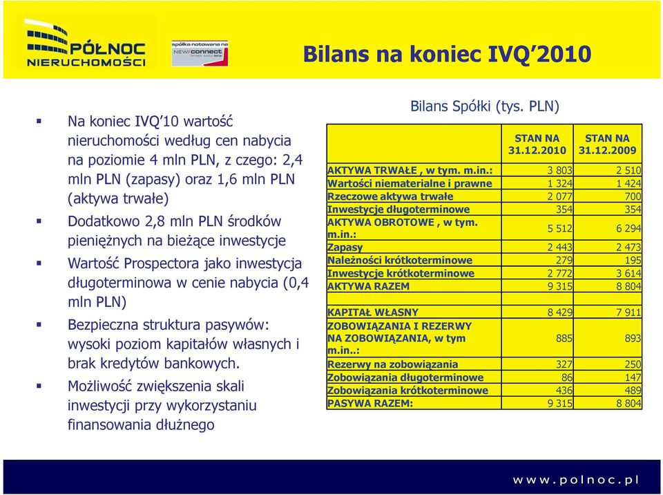 bankowych. MoŜliwość zwiększenia skali inwestycji przy wykorzystaniu finansowania dłuŝnego Bilans Spółki (tys. PLN) STAN NA 31.12.2010 STAN NA 31.12.2009 AKTYWA TRWAŁE, w tym. m.in.: 3 803 2 510 Wartości niematerialne i prawne 1 324 1 424 Rzeczowe aktywa trwałe 2 077 700 Inwestycje długoterminowe 354 354 AKTYWA OBROTOWE, w tym.