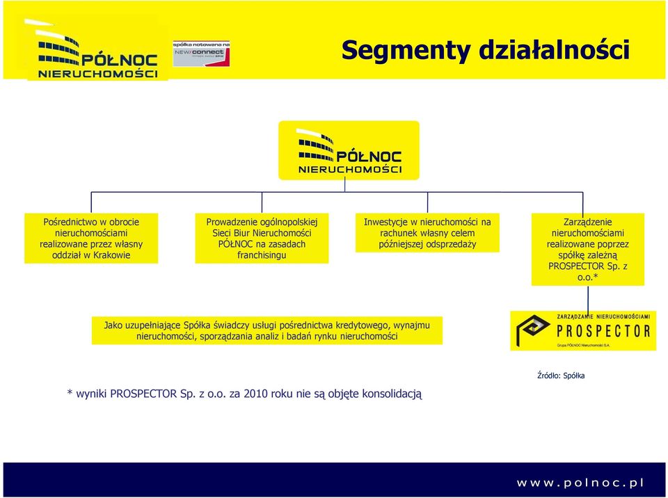 oddział w Krakowie franchisingu spółkę zaleŝną PROSPECTOR Sp. z o.o.* Jako uzupełniające Spółka świadczy usługi pośrednictwa kredytowego,