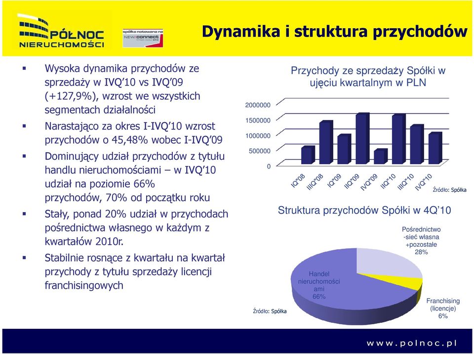 pośrednictwa własnego w kaŝdym z kwartałów 2010r.