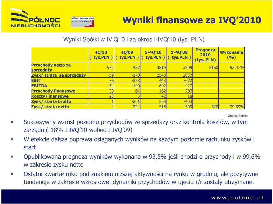 Koszty Finansowe 23 3 42 18 Zysk/ starta brutto 1-201 554-403 Zysk/ strata netto 2-224 518-509 520 99,59% Sukcesywny wzrost poziomu przychodów ze sprzedaŝy oraz kontrola kosztów, w tym zarządu (-18%