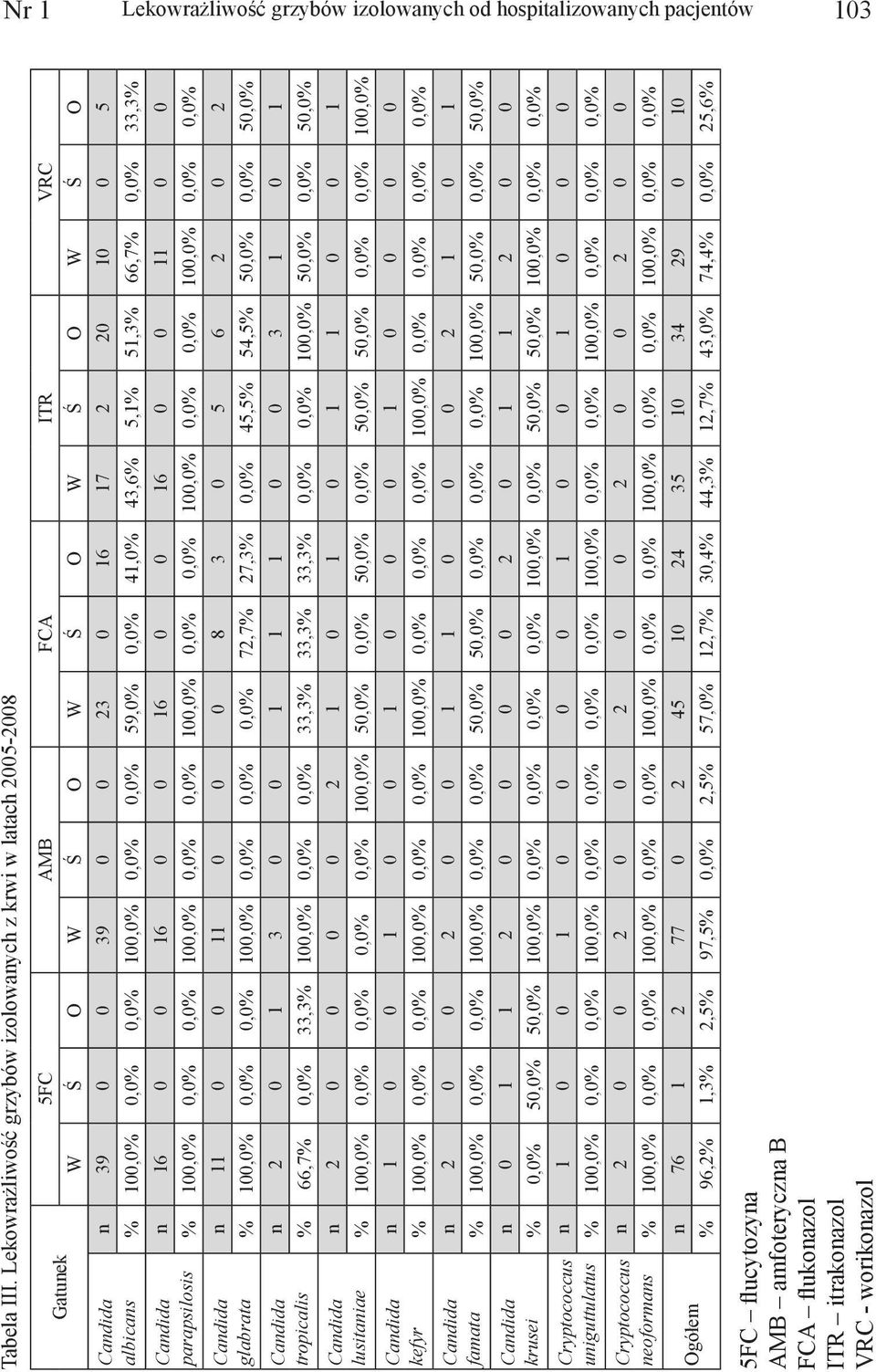 5FC AMB FCA ITR VRC W Ś O W Ś O W Ś O W Ś O W Ś O n 39 0 0 39 0 0 23 0 16 17 2 20 10 0 5 % 100,0% 0,0% 0,0% 100,0% 0,0% 0,0% 59,0% 0,0% 41,0% 43,6% 5,1% 51,3% 66,7% 0,0% 33,3% n 16 0 0 16 0 0 16 0 0