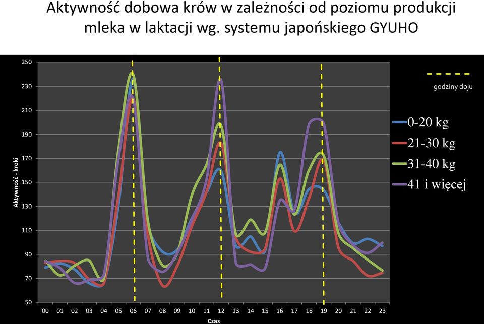 190 170 150 130 0-20 kg 21-30 kg 31-40 kg 41 i więcej 110 90 70 50 00 01