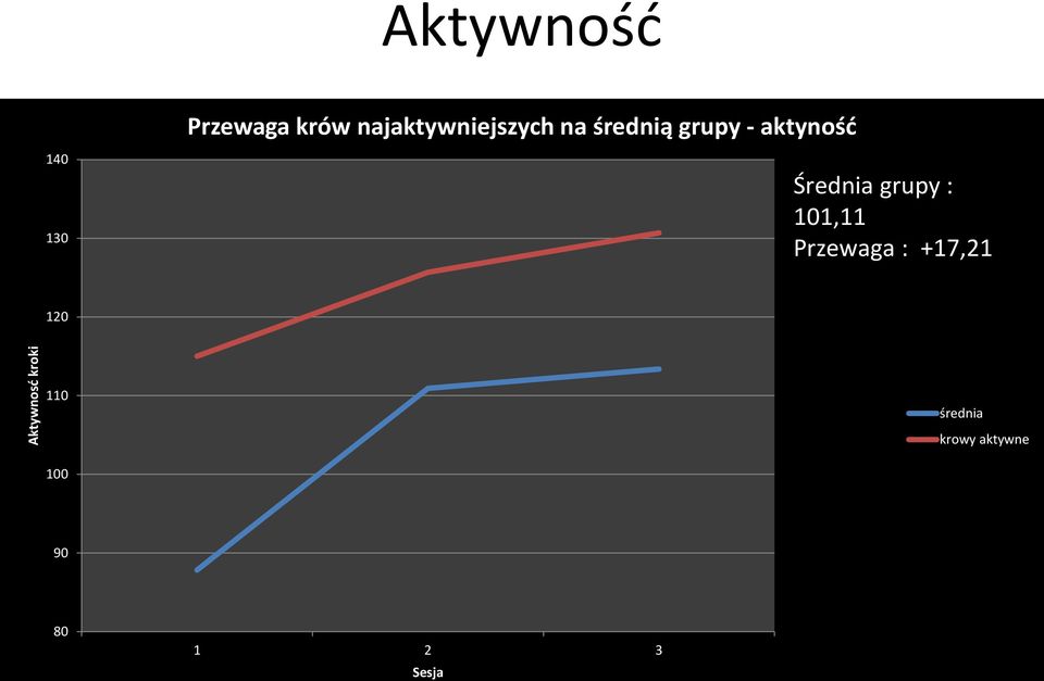 : 101,11 Przewaga : +17,21 120 Aktywnosć kroki