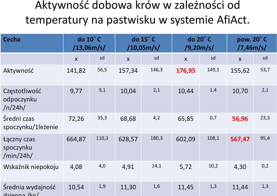 20 C /7,46m/s/ x sd x sd x sd x sd Aktywność 141,82 56,5 157,34 146,3 176,95 149,1 155,62 53,7 Częstotliwość odpoczynku /n/24h/ Średni czas