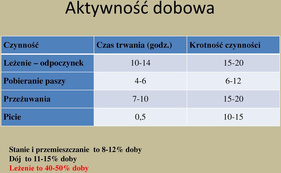 Pobieranie paszy 4-6 6-12 Przeżuwania 7-10 15-20 Picie 0,5