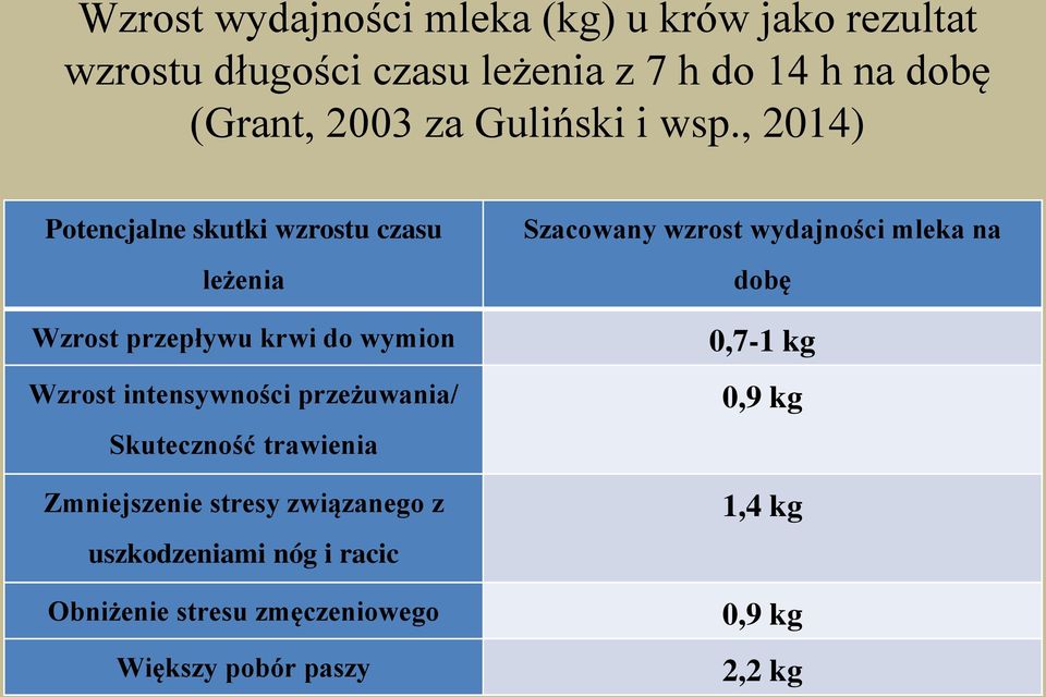 , 2014) Potencjalne skutki wzrostu czasu leżenia Wzrost przepływu krwi do wymion Wzrost intensywności przeżuwania/