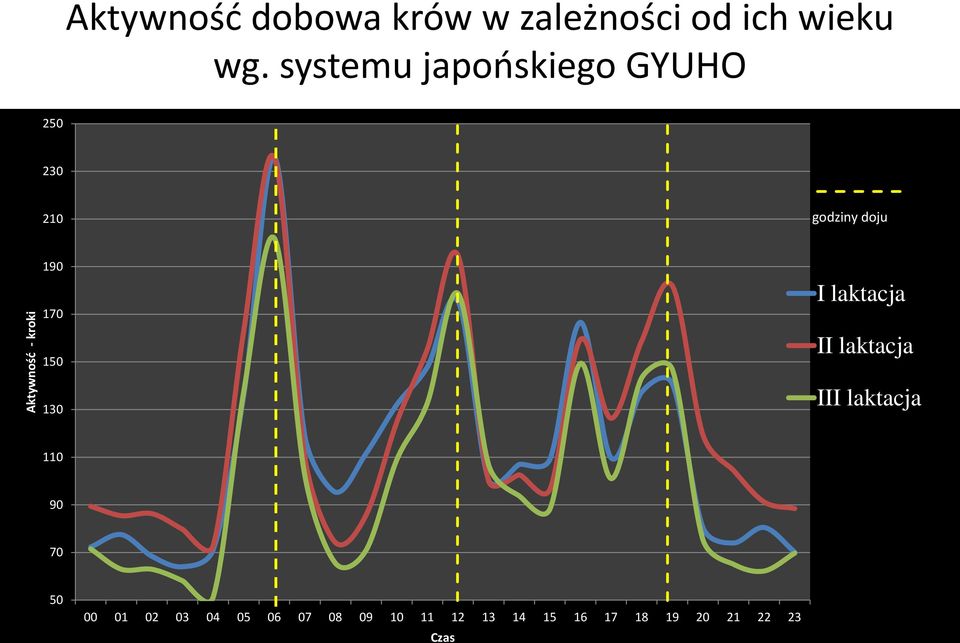 kroki 190 170 150 130 I laktacja II laktacja III laktacja 110 90