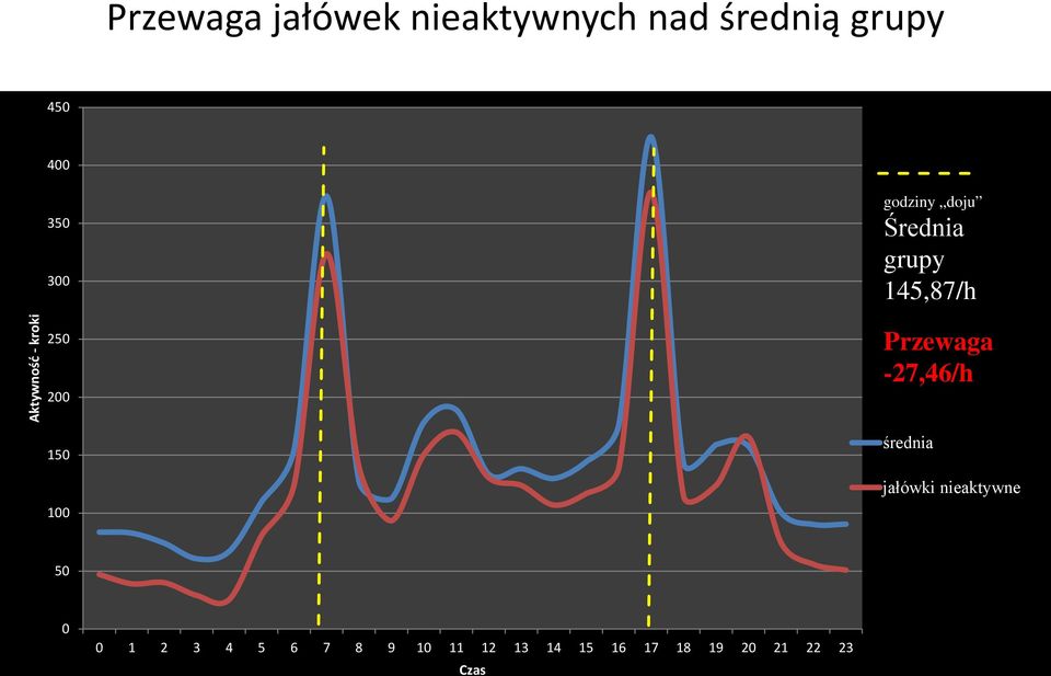 grupy 145,87/h Przewaga -27,46/h średnia jałówki nieaktywne 50