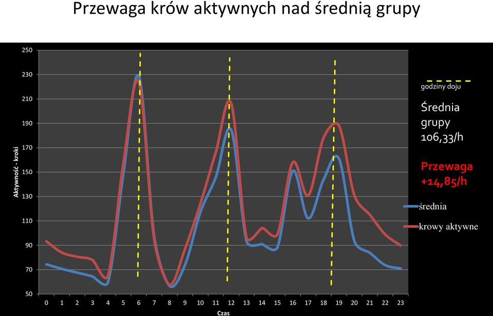 106,33/h Przewaga +14,85/h średnia krowy aktywne 90 70 50 0