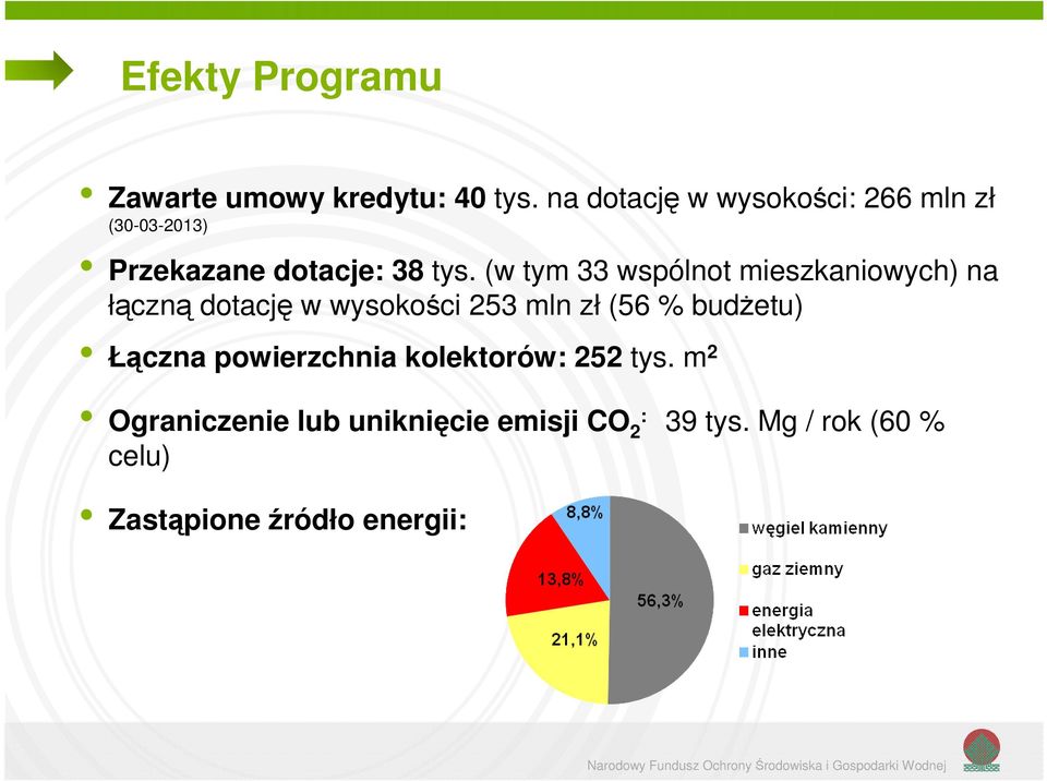 (w tym 33 wspólnot mieszkaniowych) na łączną dotację w wysokości 253 mln zł (56 %