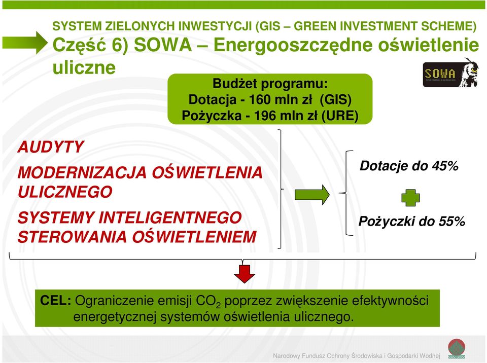 OŚWIETLENIA ULICZNEGO SYSTEMY INTELIGENTNEGO STEROWANIA OŚWIETLENIEM Dotacje do 45% Pożyczki do 55%