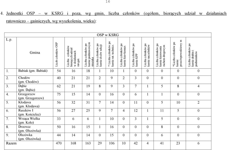 Liczba członków po kursie KPP Liczba członków po kursie naczelników Liczba członków po kursie kierowania ruchem drogowym *Liczba członków po kursie przeciwpowodziowy m Liczba członków po kursie