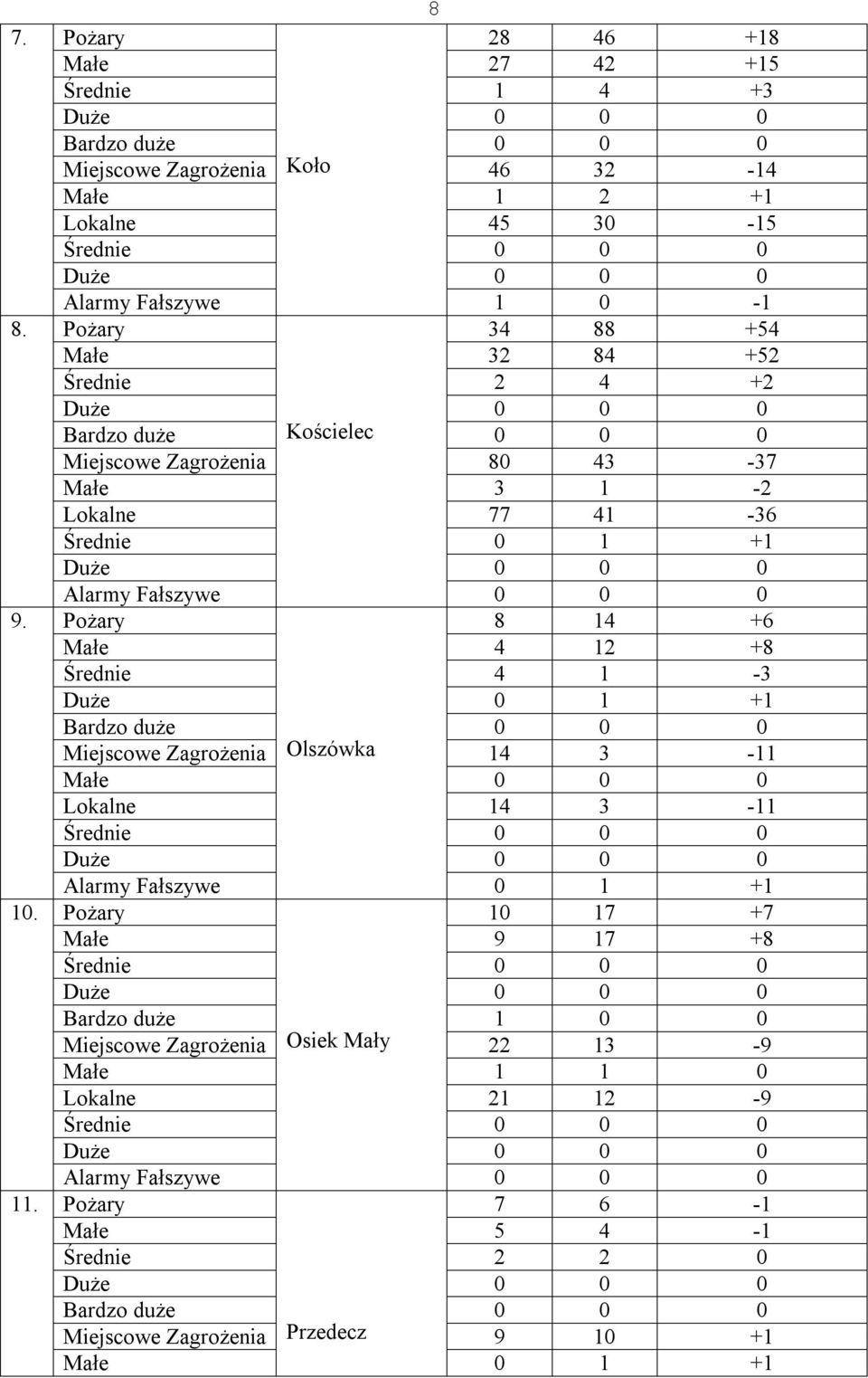 88 +54 Małe 32 84 +52 Średnie 2 4 +2 Duże 0 0 0 Bardzo duże Kościelec 0 0 0 Miejscowe Zagrożenia 80 43-37 Małe 3 1-2 Lokalne 77 41-36 Średnie 0 1 +1 Duże 0 0 0 Alarmy Fałszywe 0 0 0 Pożary 8 14 +6