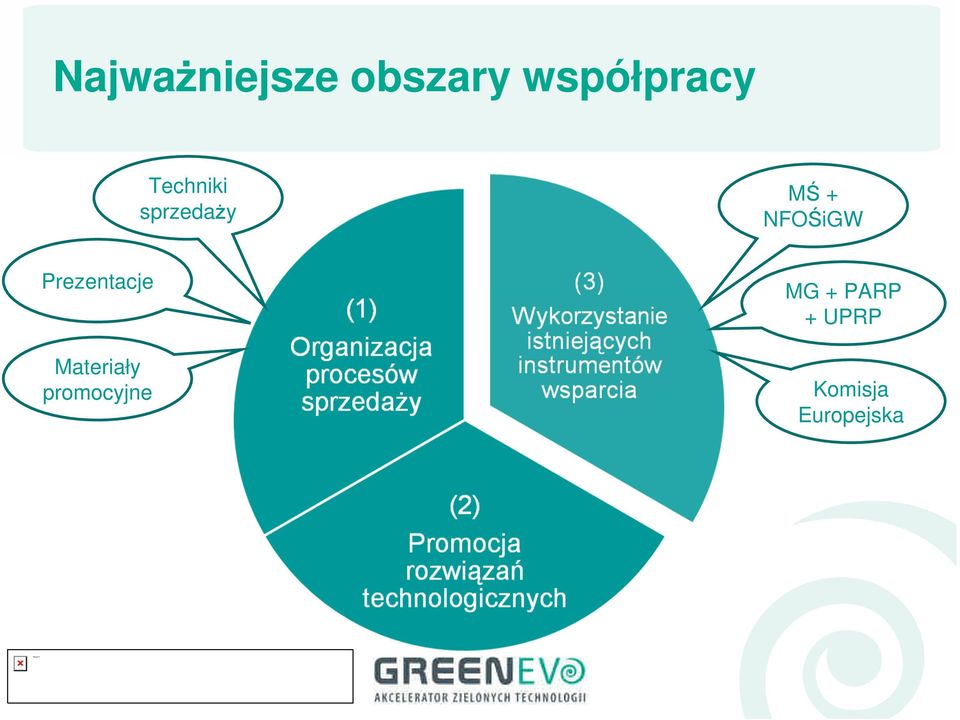 Prezentacje Materiały promocyjne