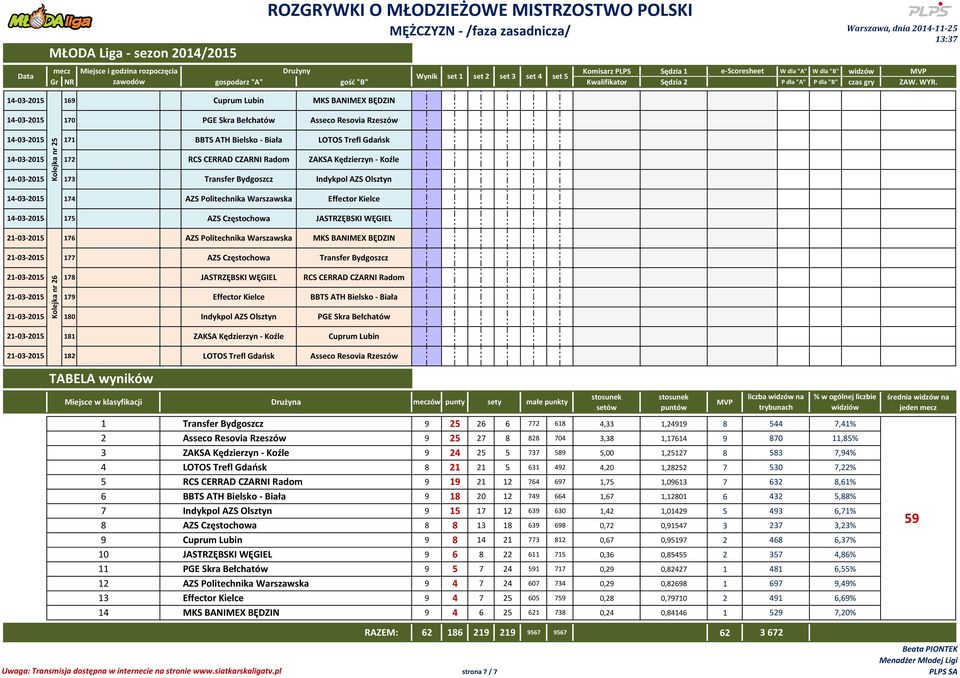 Częstochowa Transfer Bydgoszcz 21-03-2015 178 JASTRZĘBSKI WĘGIEL Kolejka nr 26 21-03-2015 179 Effector Kielce 21-03-2015 180 21-03-2015 181 ZAKSA Kędzierzyn - Koźle 21-03-2015 182 LOTOS Trefl Gdańsk