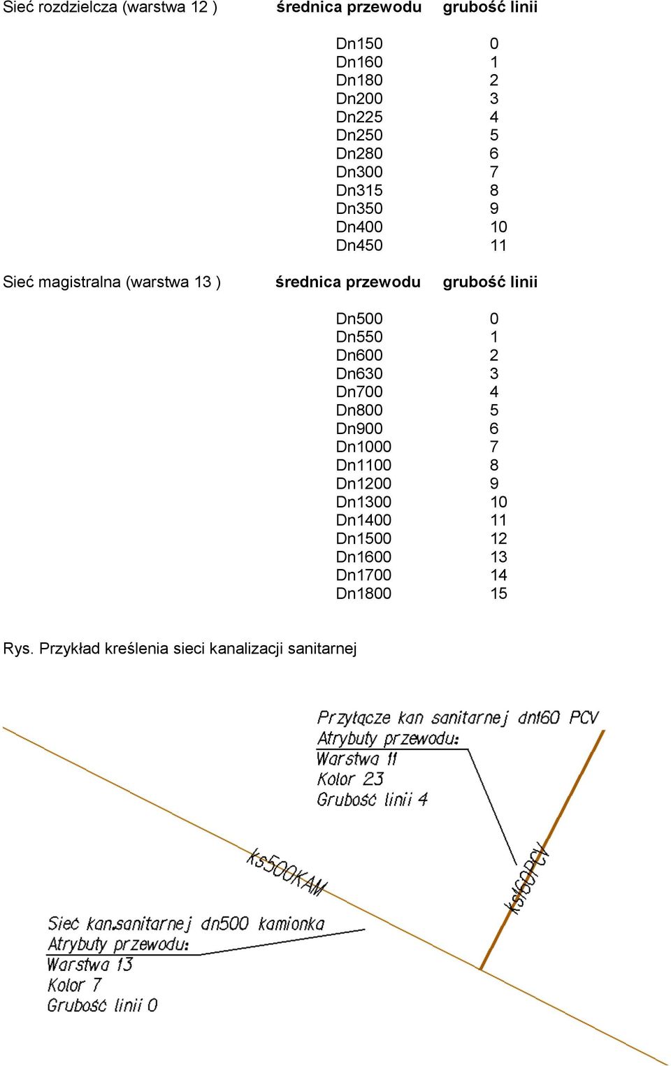 przewodu grubość linii Dn500 0 Dn550 1 Dn600 2 Dn630 3 Dn700 4 Dn800 5 Dn900 6 Dn1000 7 Dn1100 8 Dn1200