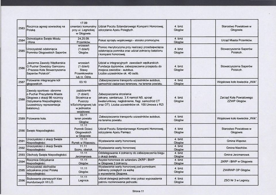 Pokaz sprzętu wojskowego - stoisko promocyjne. Pomoc merytoryczna przy realizacji przedsięwzięcia odsłonięcia pomnika oraz udział żołnierzy batalionu i kompanii honorowej. Urząd Miasta Przemków.