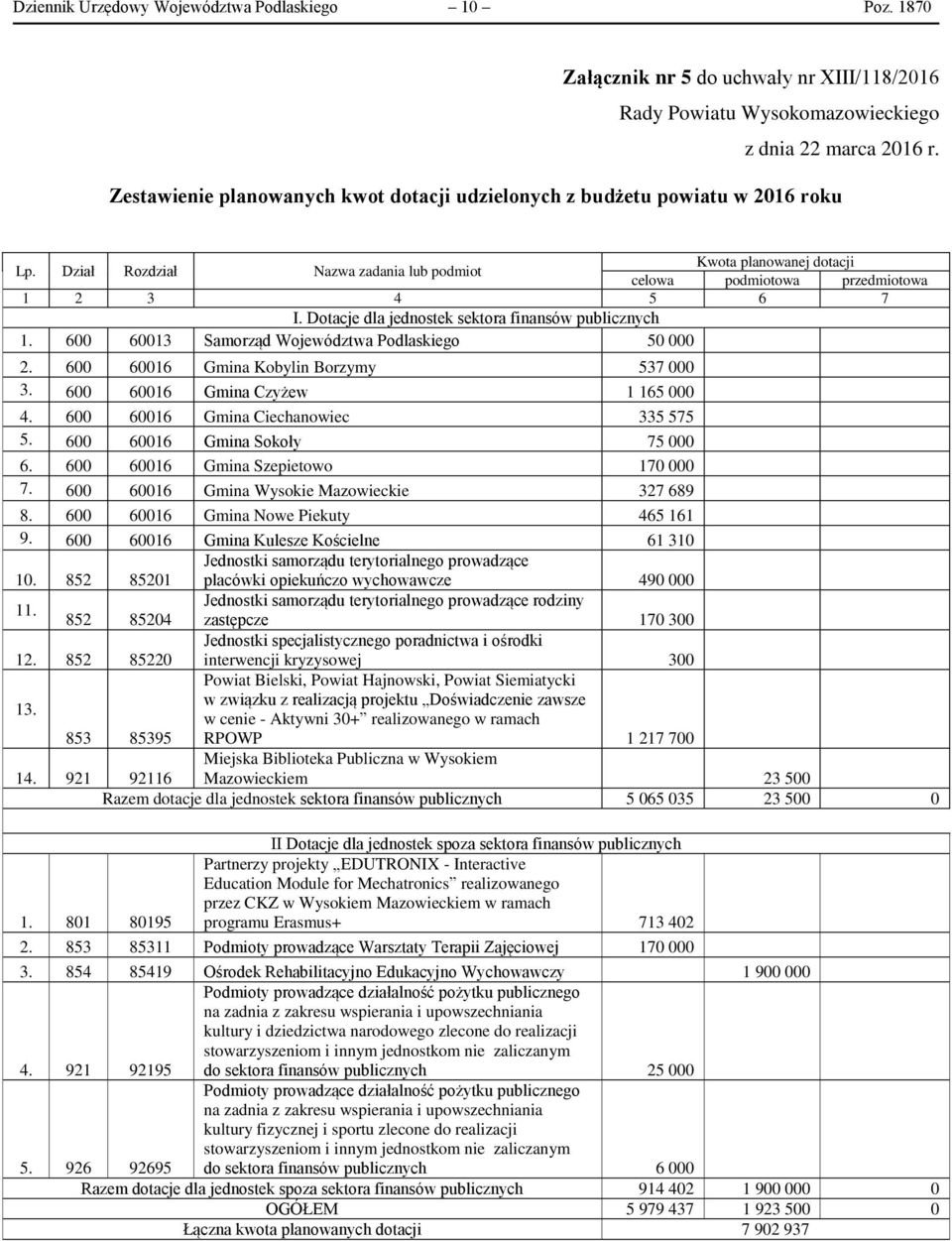 Dział Rozdział Nazwa zadania lub podmiot celowa podmiotowa przedmiotowa 1 2 3 4 5 6 7 I. Dotacje dla jednostek sektora finansów publicznych 1. 600 60013 Samorząd Województwa Podlaskiego 50 000 2.