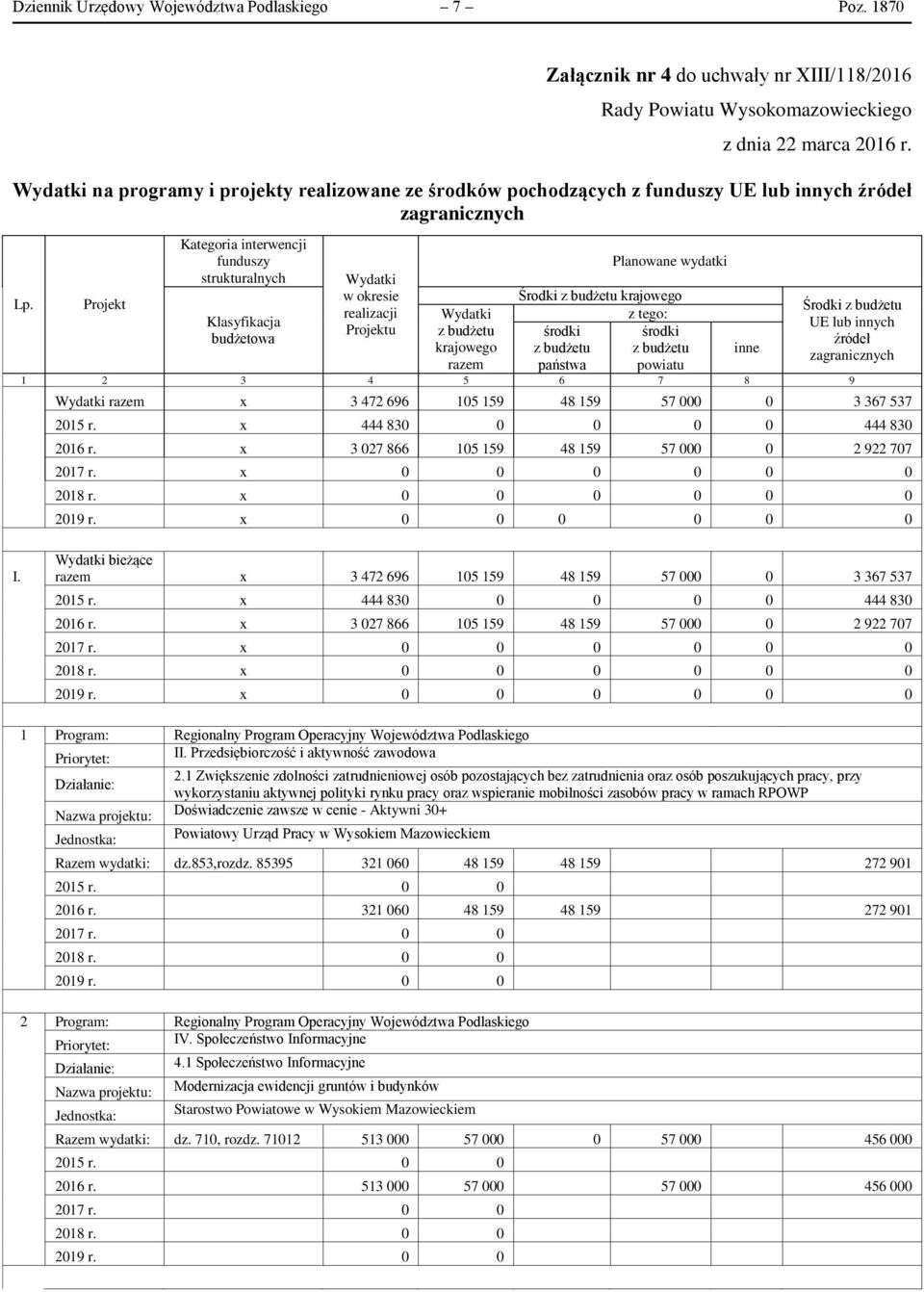 Projekt Kategoria interwencji funduszy strukturalnych Klasyfikacja budżetowa Wydatki w okresie realizacji Projektu Wydatki z budżetu krajowego razem Planowane wydatki Środki z budżetu krajowego