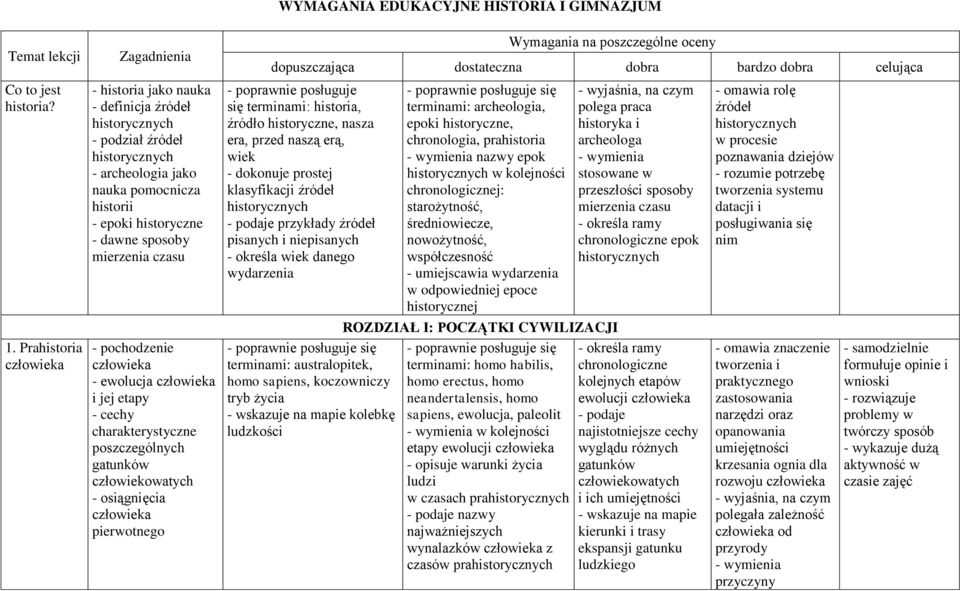 sposoby mierzenia czasu - pochodzenie człowieka - ewolucja człowieka i jej etapy - cechy charakterystyczne poszczególnych gatunków człowiekowatych - osiągnięcia człowieka pierwotnego Wymagania na