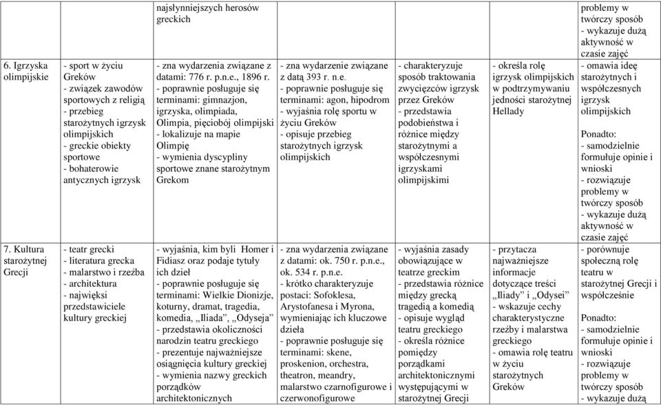 teatr grecki - literatura grecka - malarstwo i rzeźba - architektura - najwięksi przedstawiciele kultury greckiej najsłynniejszych herosów greckich - zna wydarzenia związane z datami: 776 r. p.n.e., 1896 r.