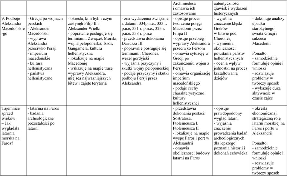 archeologiczne pozostałości po latarni - określa, kim byli i czym zasłynęli Filip II i Aleksander Wielki terminami: Związek Morski, wojna peloponeska, Issos, Gaugamela, kultura hellenistyczna -
