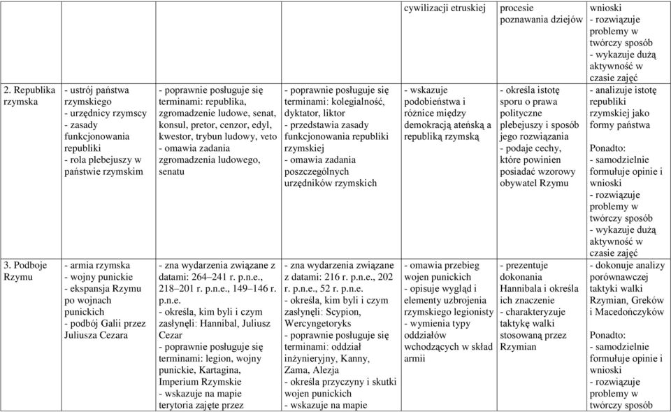 punickich - podbój Galii przez Juliusza Cezara terminami: republika, zgromadzenie ludowe, senat, konsul, pretor, cenzor, edyl, kwestor, trybun ludowy, veto - omawia zadania zgromadzenia ludowego,