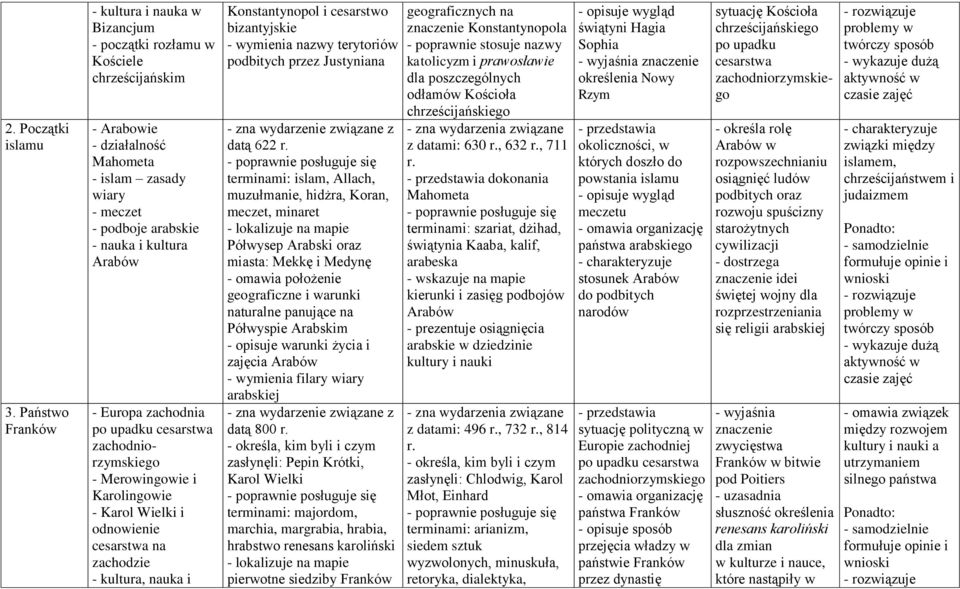 - Europa zachodnia po upadku cesarstwa zachodniorzymskiego - Merowingowie i Karolingowie - Karol Wielki i odnowienie cesarstwa na zachodzie - kultura, nauka i Konstantynopol i cesarstwo bizantyjskie