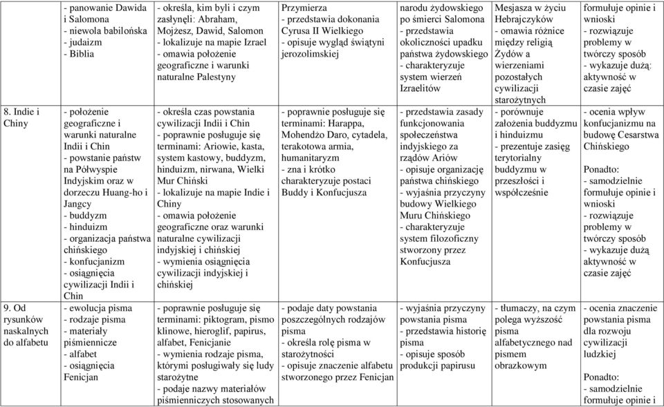 Indyjskim oraz w dorzeczu Huang-ho i Jangcy - buddyzm - hinduizm - organizacja państwa chińskiego - konfucjanizm - osiągnięcia cywilizacji Indii i Chin - ewolucja pisma - rodzaje pisma - materiały