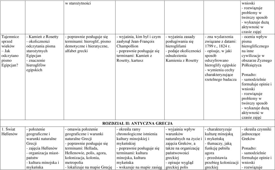 organizacja miastpaństw - kultura minojska i mykeńska w starożytności terminami: hieroglif, pismo demotyczne i hieratyczne, alfabet grecki - omawia położenie geograficzne i warunki naturalne Grecji