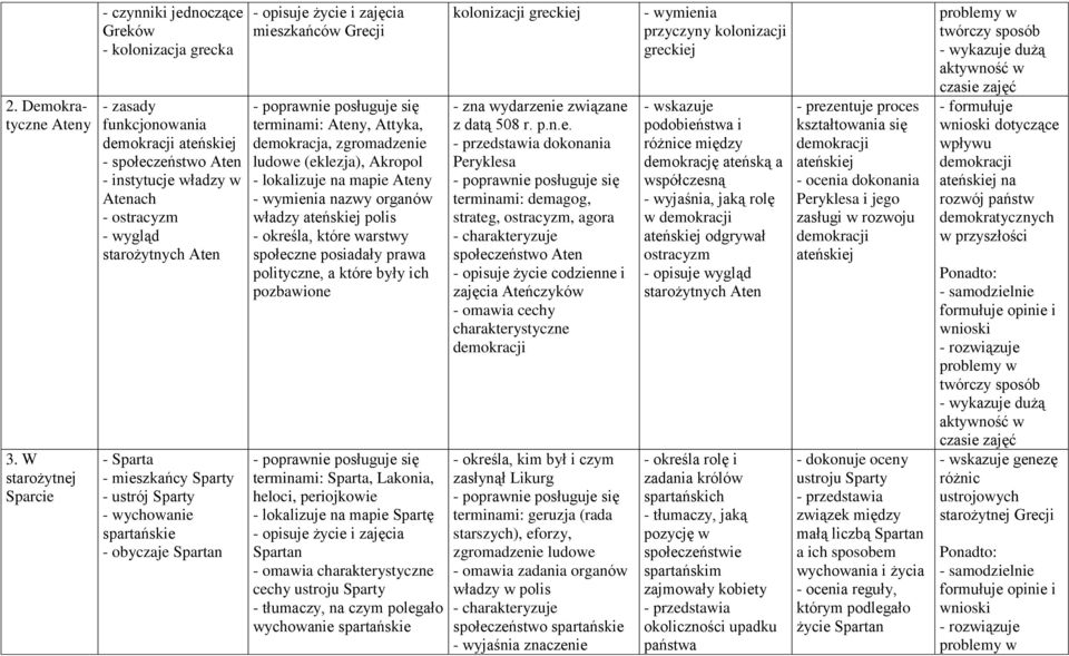 starożytnych Aten - Sparta - mieszkańcy Sparty - ustrój Sparty - wychowanie spartańskie - obyczaje Spartan - opisuje życie i zajęcia mieszkańców Grecji terminami: Ateny, Attyka, demokracja,