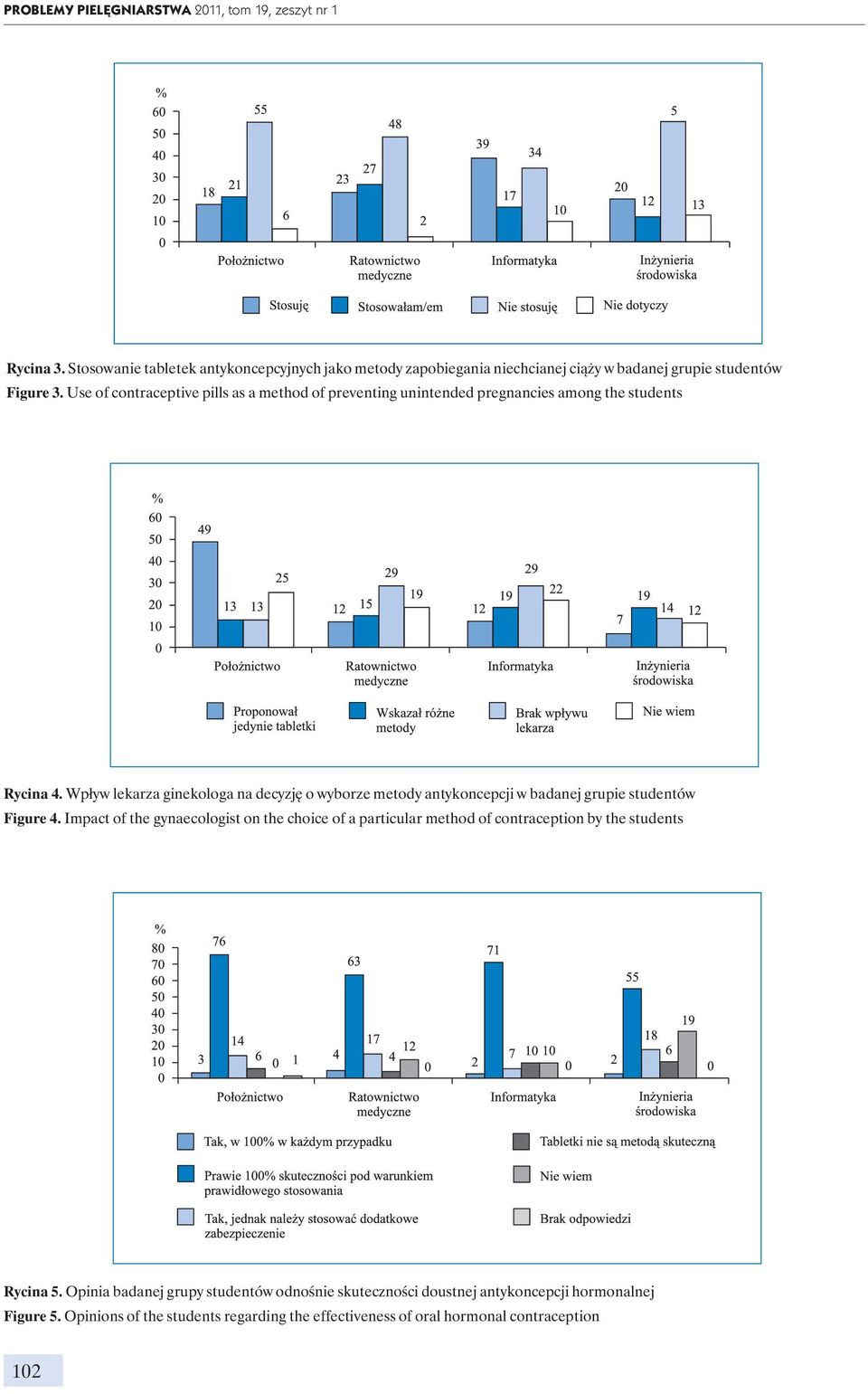 Use of contraceptive pills as a method of preventing unintended pregnancies among the students Rycina 4.
