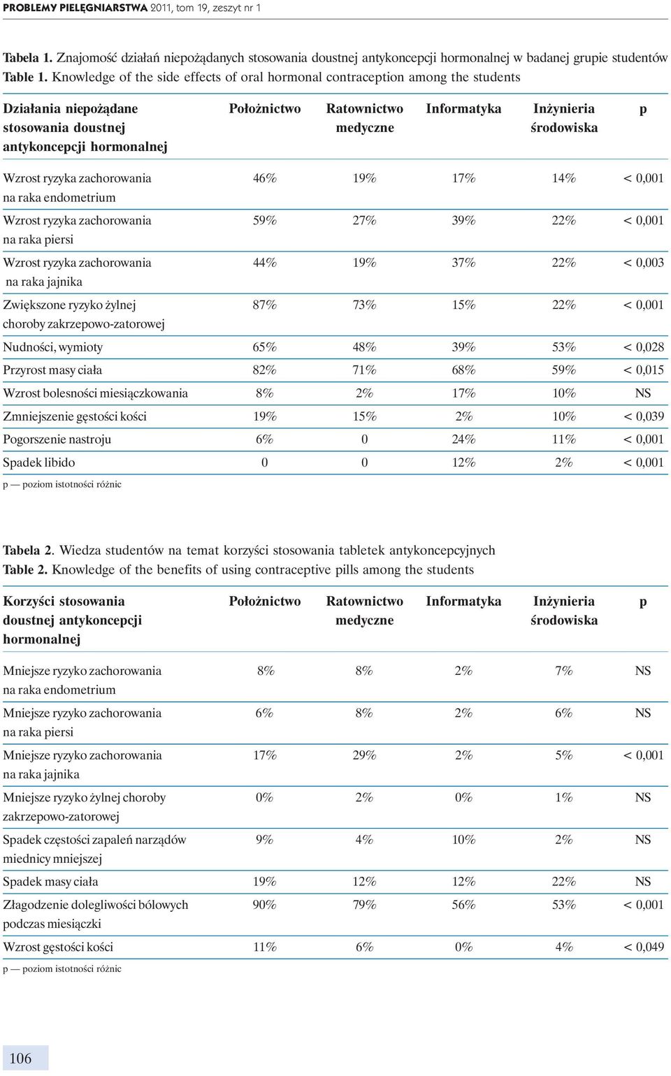 antykoncepcji hormonalnej Wzrost ryzyka zachorowania 46% 19% 17% 14% < 0,001 na raka endometrium Wzrost ryzyka zachorowania 59% 27% 39% 22% < 0,001 na raka piersi Wzrost ryzyka zachorowania 44% 19%