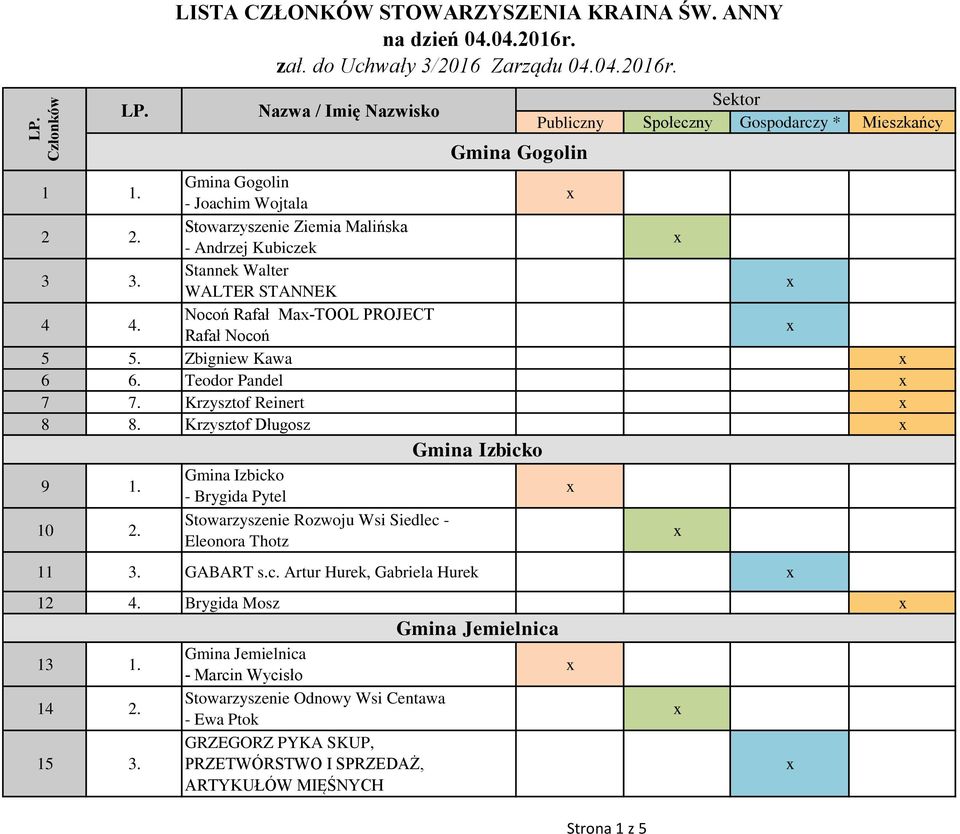 c. Artur Hurek, Gabriela Hurek 12 4. Brygida Mosz 13 1. 14 2. 15 3. LISTA CZŁONKÓW STOWARZYSZENIA KRAINA ŚW. ANNY na dzień 04.04.2016r.