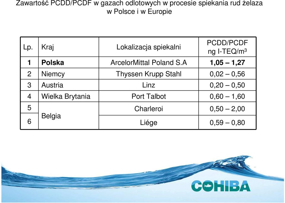 Kraj Lokalizacja spiekalni PCDD/PCDF ng I-TEQ/m 3 1 Polska ArcelorMittal Poland S.
