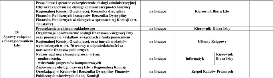 70 ustawy) Kierownik Biura Izby Prowadzenie archiwum zakładowego Kierownik Biura Izby Organizacja i prowadzenie obsługi finansowo-księgowej Izby oraz ponoszenie wydatków związanych z funkcjonowaniem