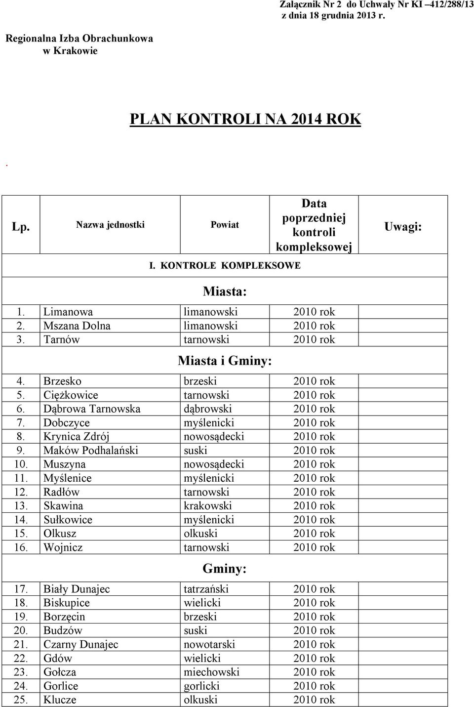 Ciężkowice tarnowski 6. Dąbrowa Tarnowska dąbrowski 7. Dobczyce myślenicki 8. Krynica Zdrój nowosądecki 9. Maków Podhalański suski 10. Muszyna nowosądecki 11. Myślenice myślenicki 12.