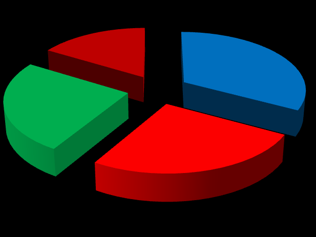 SAMOCHODY RATOWNICZO-GAŚNICZE ŚREDNIE 37,77% 15,86% 8,89% 0-10 lat 11-20 lat 37,48% 21-30 lat 31 lat i więcej W kategorii samochodów średnich powyżej 31 lat mamy ich aż 37, 77 % a w wieku 21-30 lat