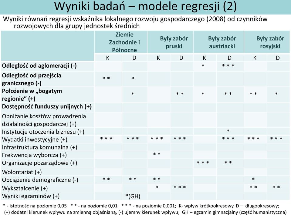 unijnych (+) * * * * * * * * * * * * Obniżanie kosztów prowadzenia działalności gospodarczej (+) Instytucje otoczenia biznesu (+) * Wydatki inwestycyjne (+) * * * * * * * * * * * * * * * * * * * * *