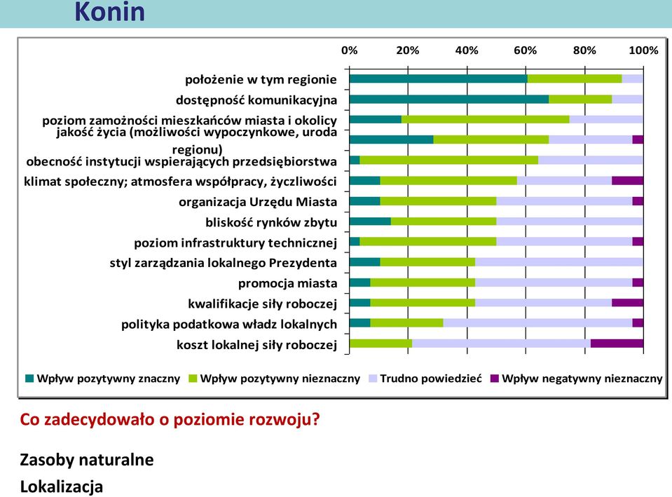 poziom infrastruktury technicznej styl zarządzania lokalnego Prezydenta promocja miasta kwalifikacje siły roboczej polityka podatkowa władz lokalnych koszt lokalnej